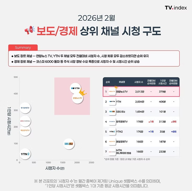 연합뉴스TV, 2월 월간 시청자수 2,013만명...보도·경제채널 1위 - 뉴스 썸네일 이미지