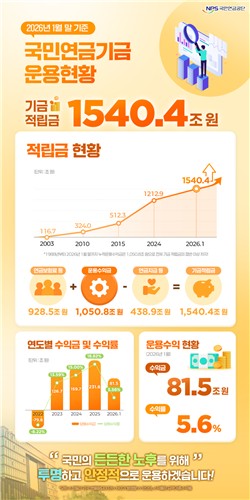 국민연금 적립금 1,540조 돌파…수익금이 보험료 앞질렀다
