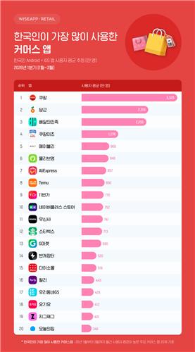 '탈팡족' 돌아왔다…최다 사용 커머스 앱 '쿠팡'
