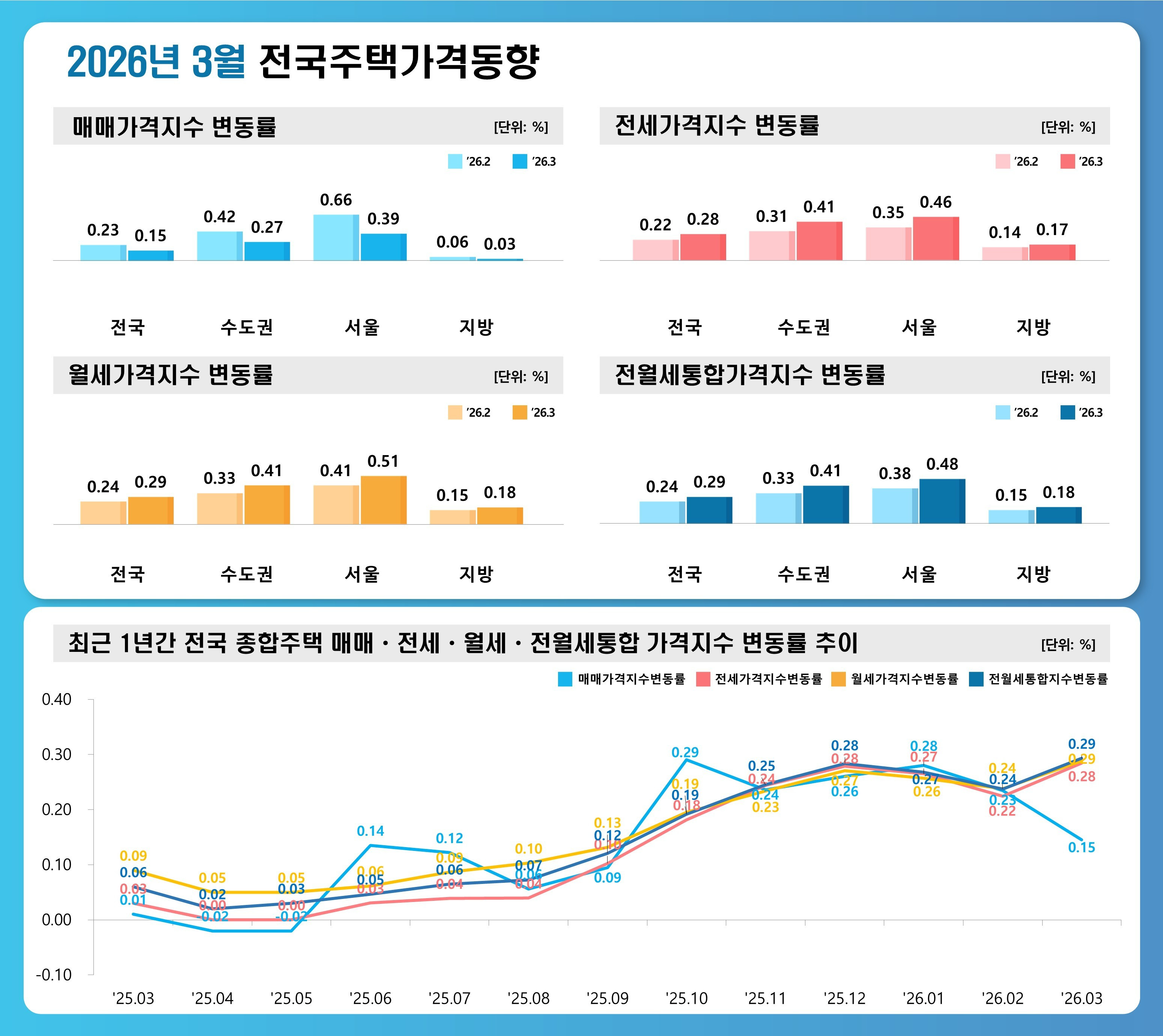 서울 집값 상승세 2개월째 둔화…전·월세 부담은 커져