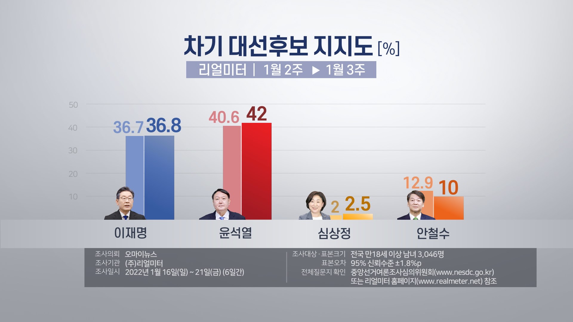 지지율 그래프 강진 이재명 후보