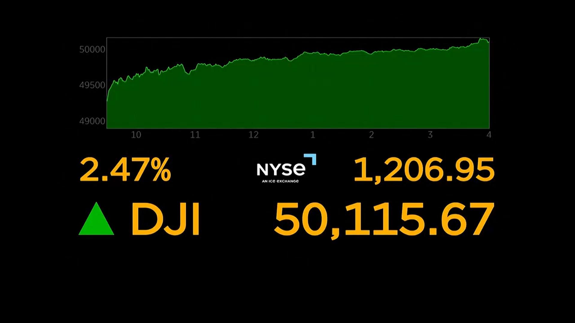 뉴욕증시, 상승 마감...다우 50,000 돌파 - 뉴스 썸네일 이미지