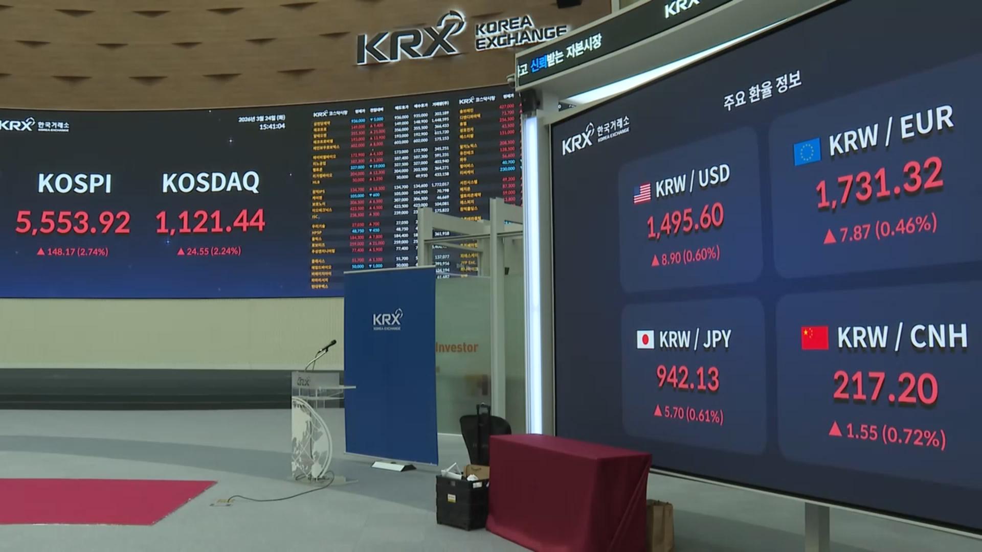 '트럼프 타코' 코스피 5,500선 회복…환율 1,500원 하회