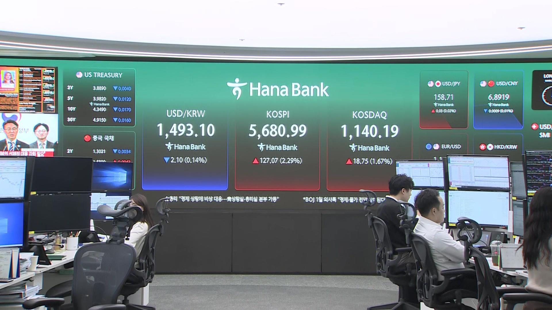 [속보] 코스피, 2.28% 오른 5,680.33 개장