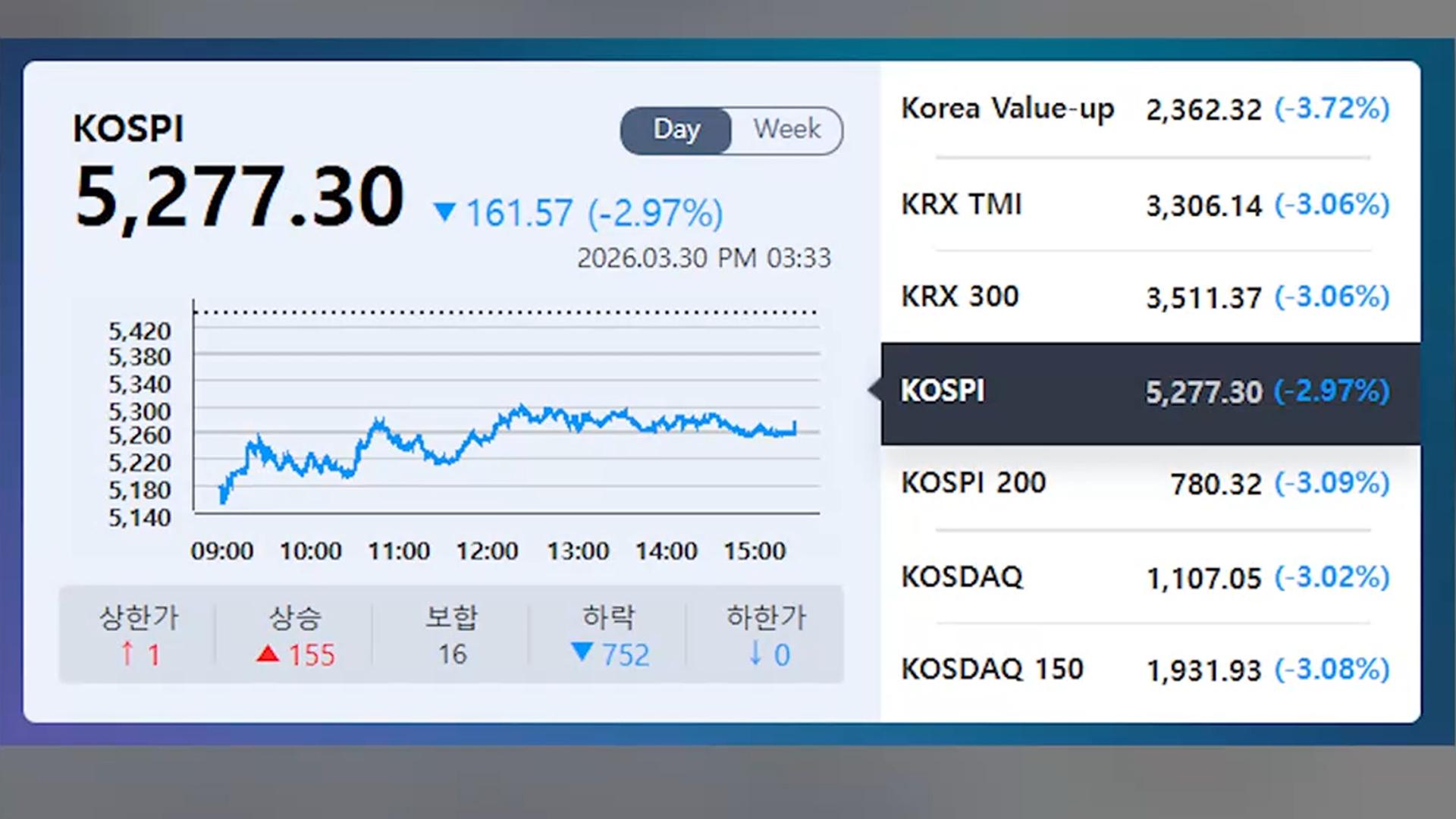 코스피, 중동 확전 우려에 3% 가까이 하락…환율 1,520원 위협