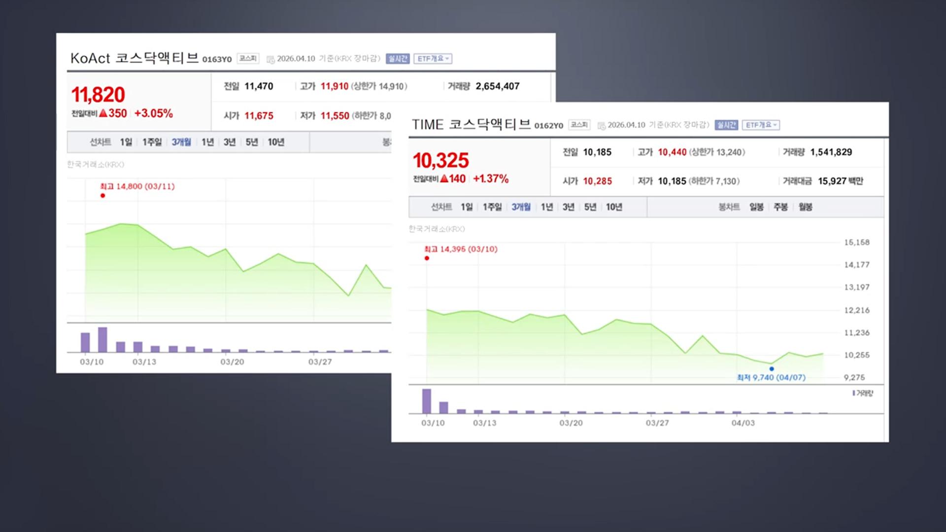 1조 몰렸는데 -15%…'코스닥 액티브 ETF' 첫 성적표