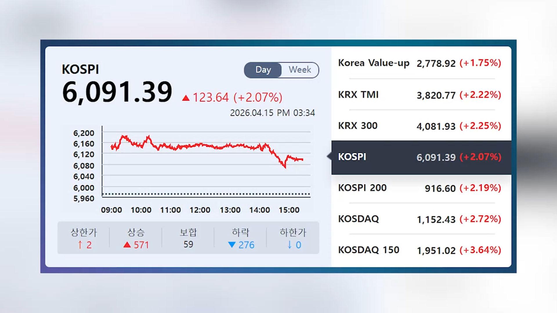 [속보] 코스피, 종전 협상 기대에 6,000선 회복